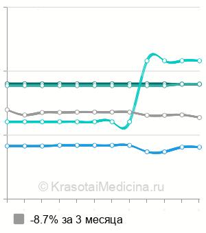 Средняя стоимость КТ брюшной полости в Ставрополе