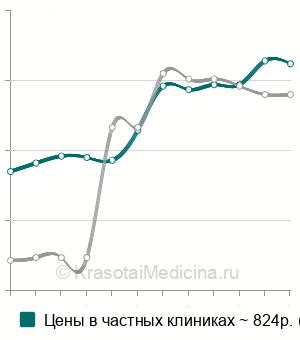 Средняя стоимость УЗИ селезенки в Ставрополе