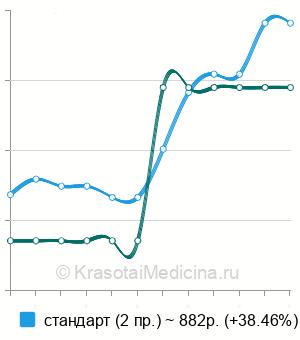 Средняя стоимость рентген голеностопного сустава в Ставрополе