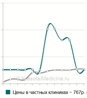 Средняя стоимость рентген тазобедренного сустава в Ставрополе