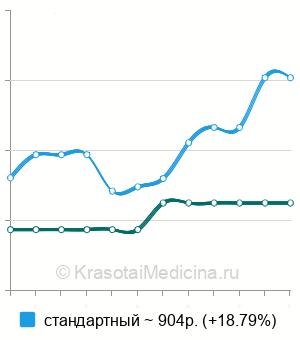 Средняя стоимость рентген коленного сустава в Ставрополе