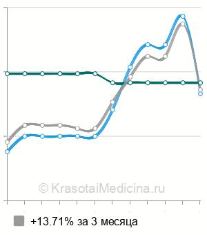 Средняя стоимость рентген плечевого сустава в Ставрополе