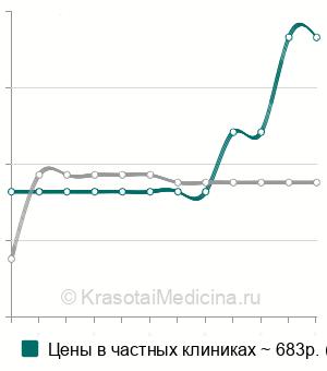 Средняя стоимость рентген грудино-ключичного сочленения в Ставрополе