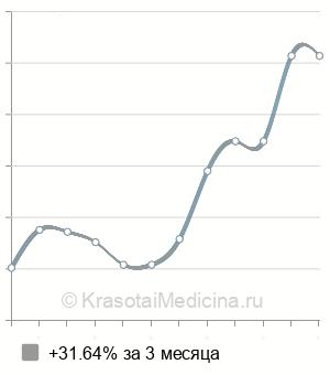 Средняя стоимость рентген лучезапястного сустава в Ставрополе