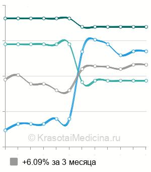 Средняя стоимость рентген пяточной кости в Ставрополе