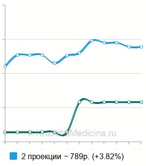 Средняя стоимость рентген кисти в Ставрополе