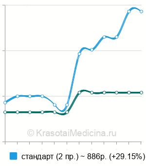 Средняя стоимость рентген плечевой кости в Ставрополе