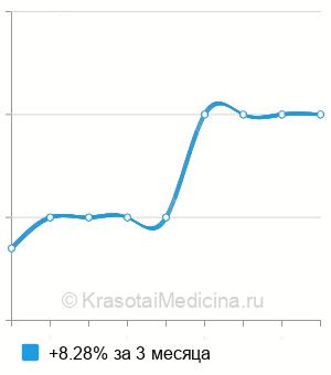 Средняя стоимость рентген надколенника в Ставрополе