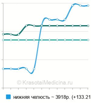 Средняя стоимость КЛКТ челюстей в Ставрополе