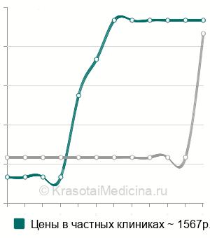 Средняя стоимость УЗДС НПВ и ее ветвей в Ставрополе