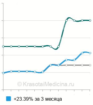 Средняя стоимость рентген лицевого скелета в Ставрополе