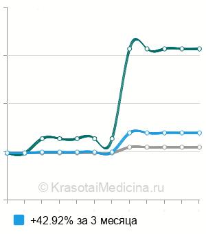 Средняя стоимость рентген костей носа в Ставрополе