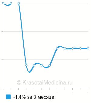 Средняя стоимость рентген основания черепа в Ставрополе