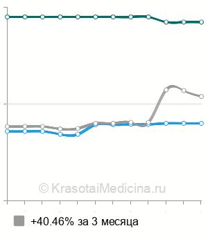 Средняя стоимость КТ лицевого отдела черепа в Ставрополе