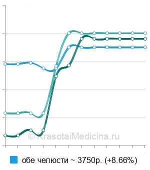 Средняя стоимость КТ челюсти в Ставрополе