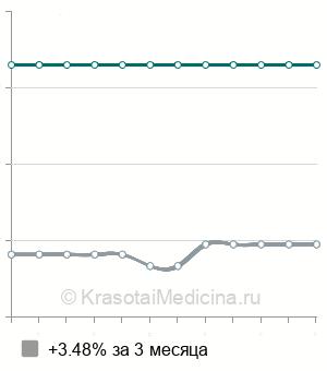 Средняя стоимость КТ локтевого сустава в Ставрополе
