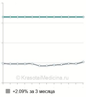 Средняя стоимость КТ коленного сустава в Ставрополе
