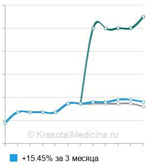 Средняя стоимость рентген трахеи в Ставрополе
