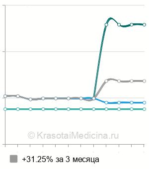 Средняя стоимость МРТ почек в Ставрополе