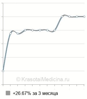 Средняя стоимость фетометрия плода в Ставрополе