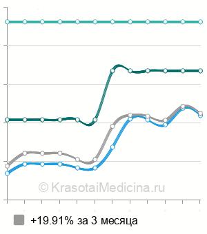 Средняя стоимость рентген шейного отдела позвоночника в Ставрополе