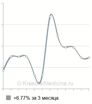 Средняя стоимость рентген копчика в Ставрополе