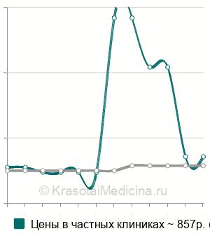 Средняя стоимость рентген крестца в Ставрополе