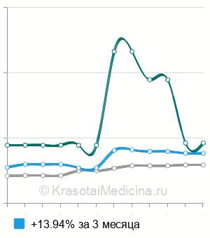 Средняя стоимость рентген грудного отдела позвоночника в Ставрополе