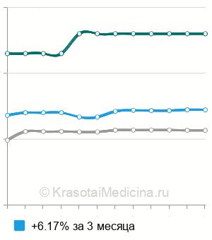 Средняя стоимость рентген ключицы в Ставрополе
