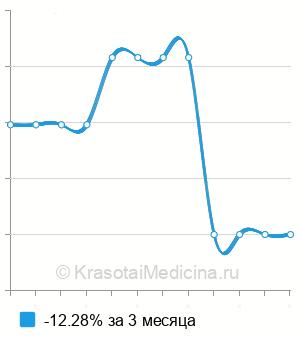 Средняя стоимость рентген подвздошной кости в Ставрополе