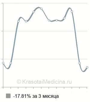 Средняя стоимость гистеросальпингография (ГСГ) в Ставрополе