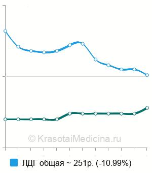 Средняя стоимость анализ крови на лактатдегидрогеназу (ЛДГ) в Ставрополе