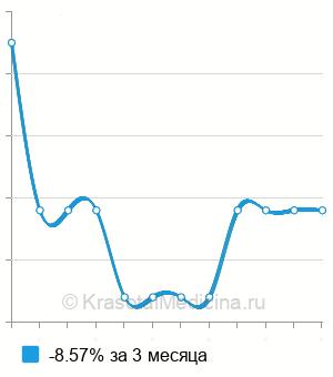 Средняя стоимость анализ крови на кислую фосфатазу в Ставрополе