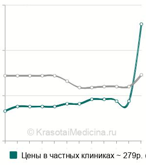 Средняя стоимость анализ крови на АЛТ (аланинаминотрансферазу) в Ставрополе