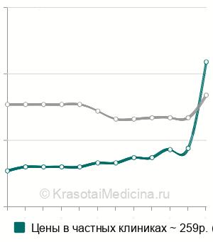 Средняя стоимость анализ крови на щелочную фосфатазу в Ставрополе
