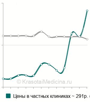 Средняя стоимость анализ крови на альфа-амилазу в Ставрополе