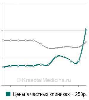 Средняя стоимость анализ крови на АСТ (аспартатаминотрансферазу) в Ставрополе