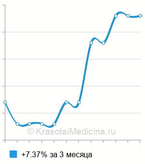Средняя стоимость анализ крови на холинэстеразу в Ставрополе