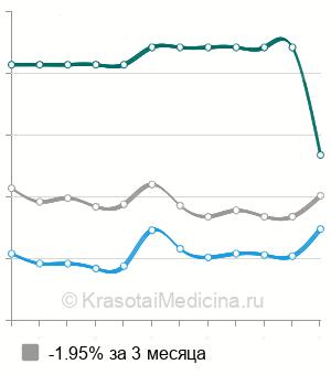 Средняя стоимость анализ крови на креатинкиназу (КФК) в Ставрополе