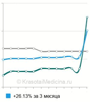 Средняя стоимость анализ крови на ГГТ (гамма-глютамилтрансферазу) в Ставрополе