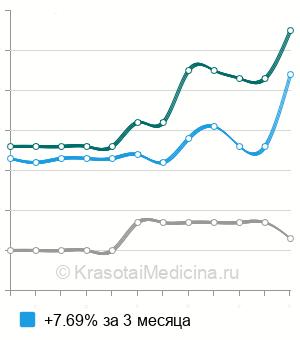 Средняя стоимость анализ крови на панкреатическую альфа-амилазу в Ставрополе
