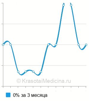 Средняя стоимость анализ крови на ГСПС (ГСПГ) в Ставрополе