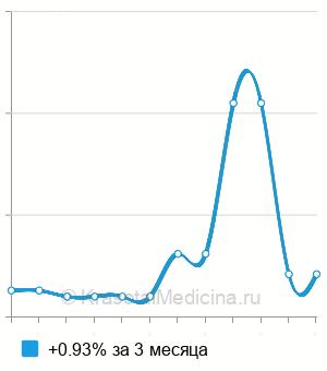 Средняя стоимость анализ крови на свободный тестостерон в Ставрополе