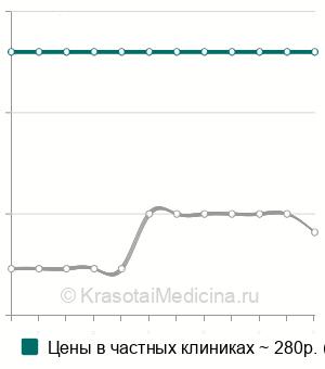 Средняя стоимость ультрафиолетовое облучение крови (УФОК) в Ставрополе