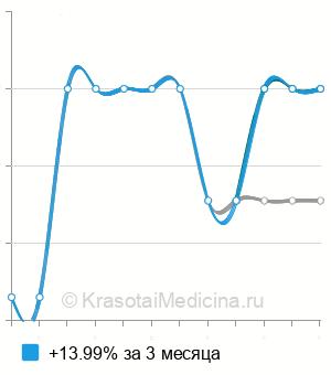 Средняя стоимость рентген пассажа бария по тонкому кишечнику в Ставрополе