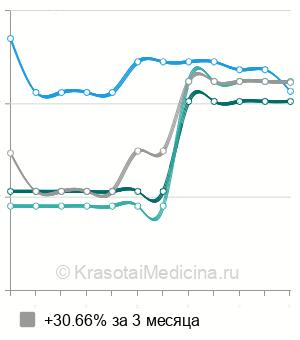 Средняя стоимость рентген желудка в Ставрополе