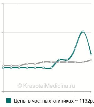 Средняя стоимость рентген всего позвоночника в Ставрополе