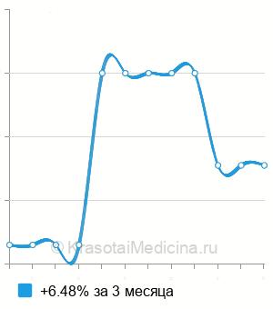 Средняя стоимость рентген пассажа бария по толстому кишечнику в Ставрополе