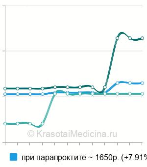Средняя стоимость фистулография в Ставрополе
