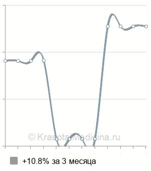 Средняя стоимость ретроградная уретеропиелография в Ставрополе